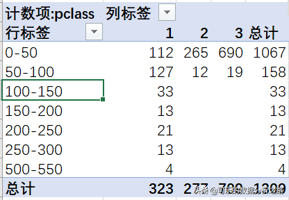 泰坦尼克號數據分析案例實戰
