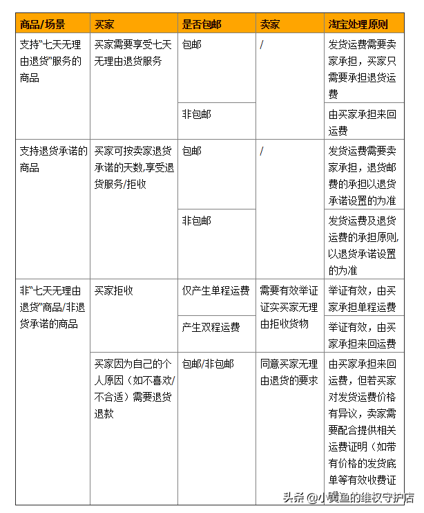 買家無理由拒收快遞，需要承擔運費么？