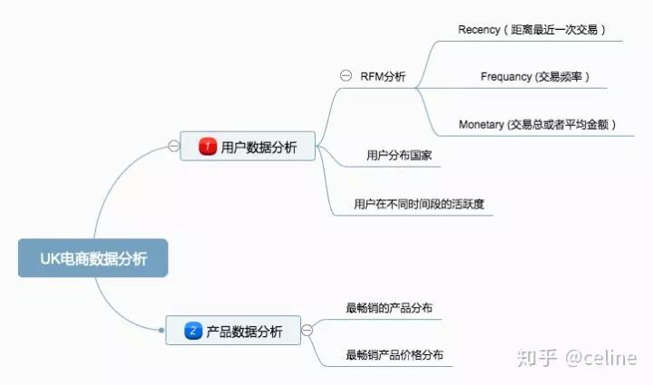 如何分析用戶數據和產品數據？