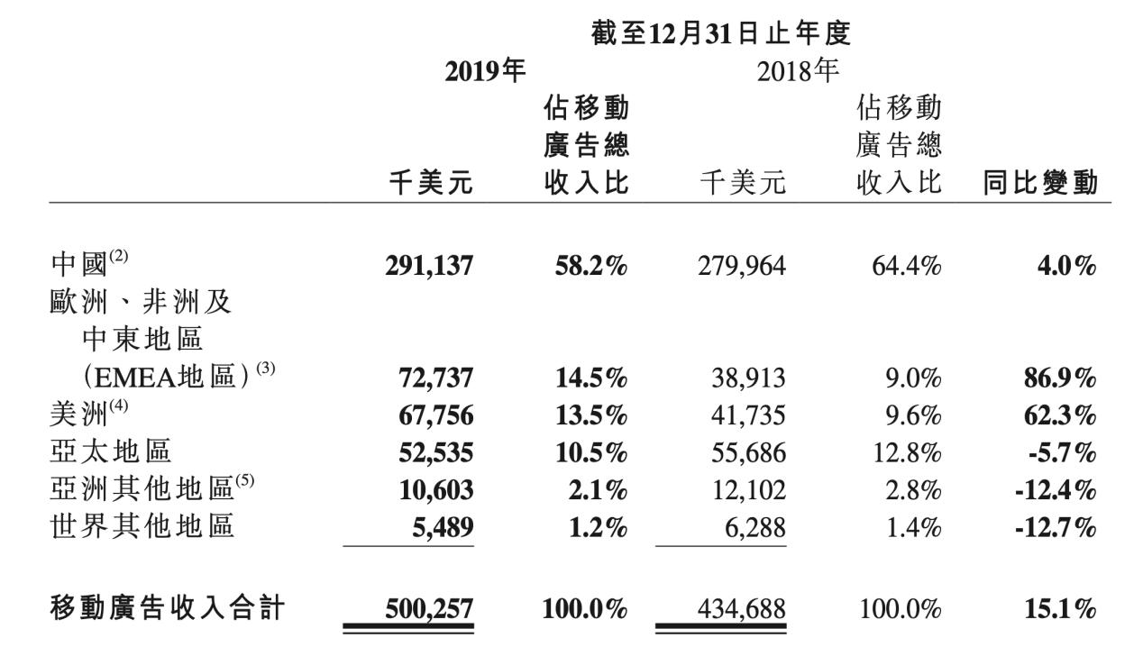 程序化廣告收入爆發、躋身全球第六大平臺，匯量科技做對了什么？