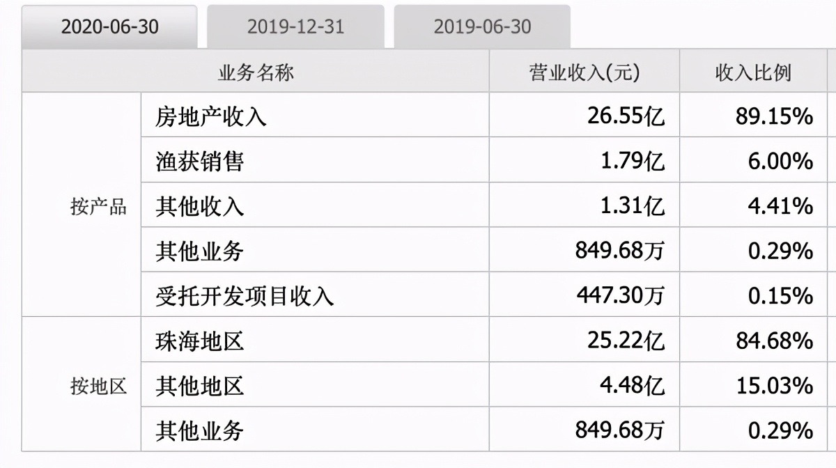 股價暴跌68%，機構、員工輪番減持！格力地產的出路在哪？