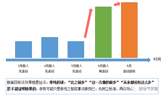活動效果的數據分析，這樣做才對