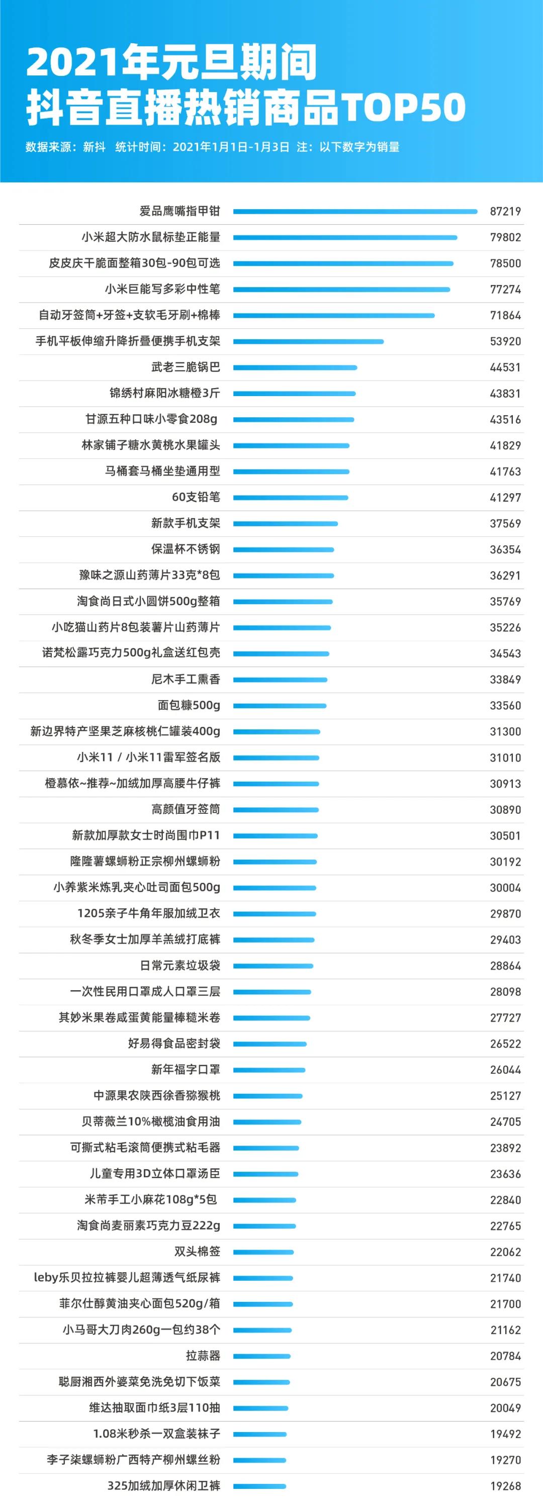 元旦放假3天，抖音快手直播間哪些商品被賣瘋了？