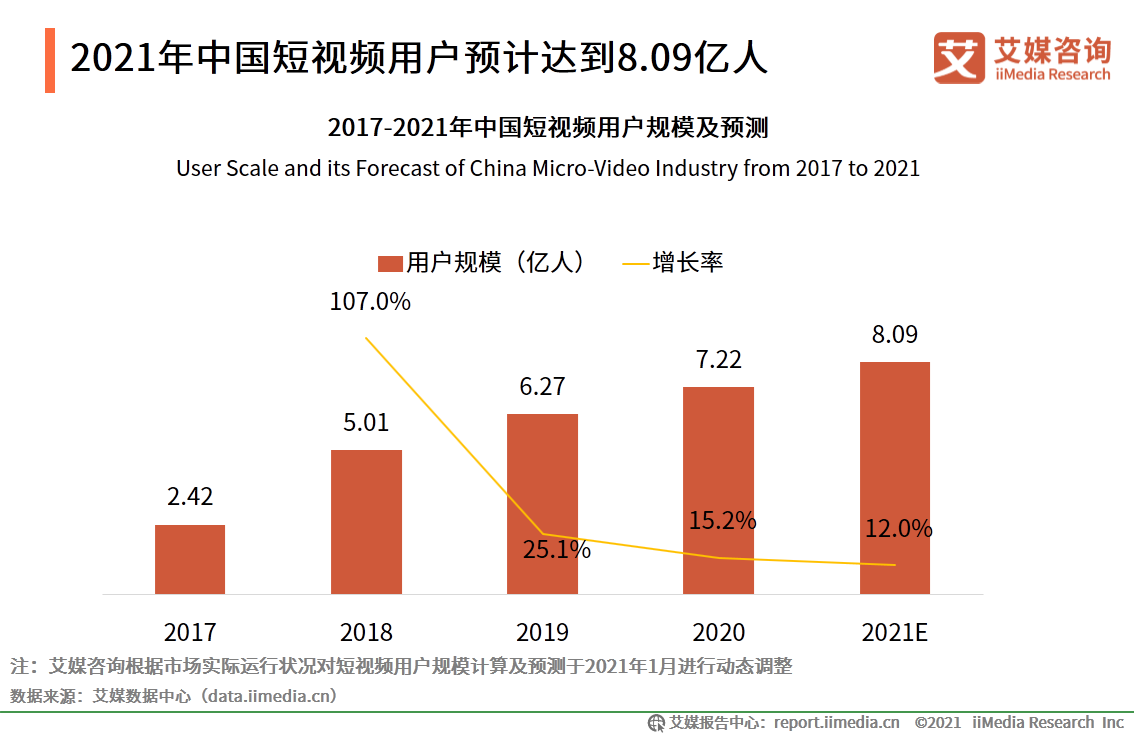 短視頻報告：抖音用戶流量運營領先，快手增收不增利發展面臨風險