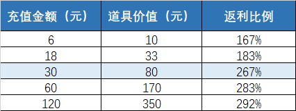 5分鐘教你怎么做好游戲運營活動，方法簡單到讓人發指