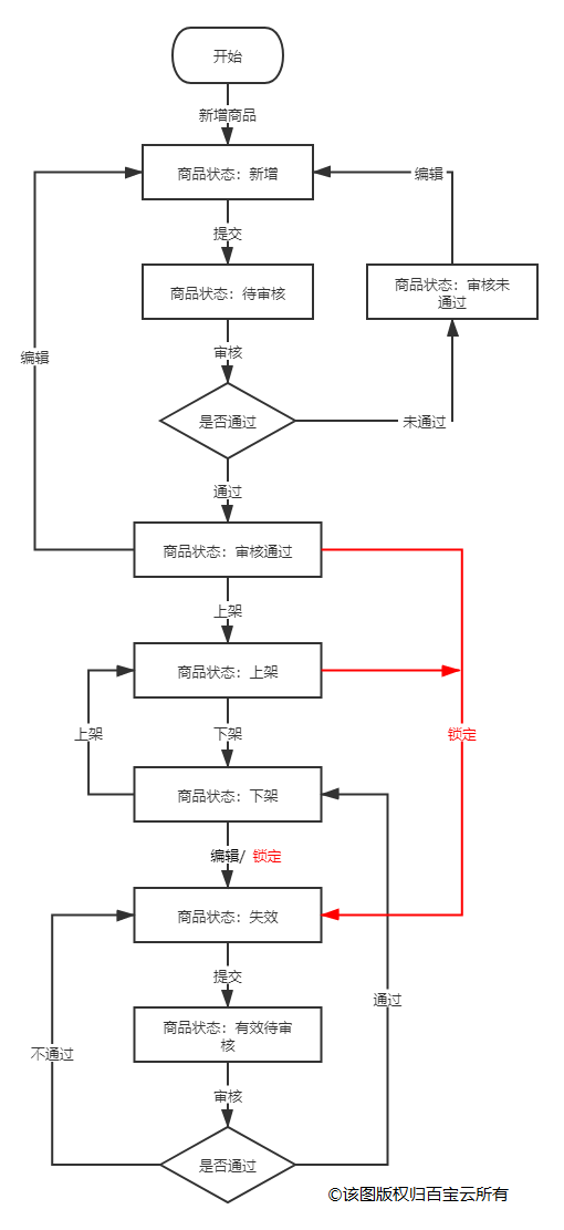 電商企業如何選擇商品管理系統？百寶云給你解決方案