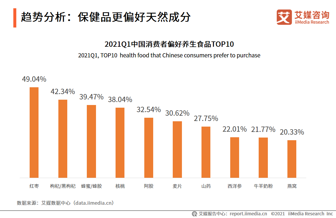 保健品及NMN市場研究報告：新場景、新需求、線上化成行業趨勢
