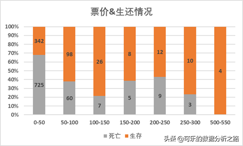 泰坦尼克號數據分析案例實戰