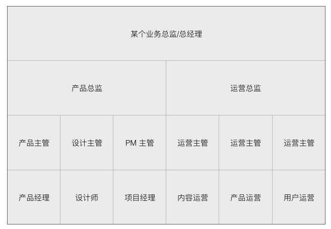 科普 |  產品VS運營，未來5年內，做哪個更有前途？