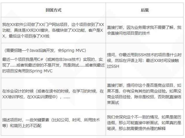 如何在面試中介紹自己的項目經驗？
