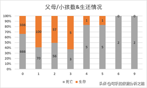 泰坦尼克號數據分析案例實戰
