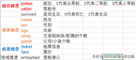泰坦尼克號數據分析案例實戰