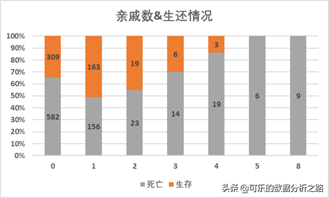 泰坦尼克號數據分析案例實戰