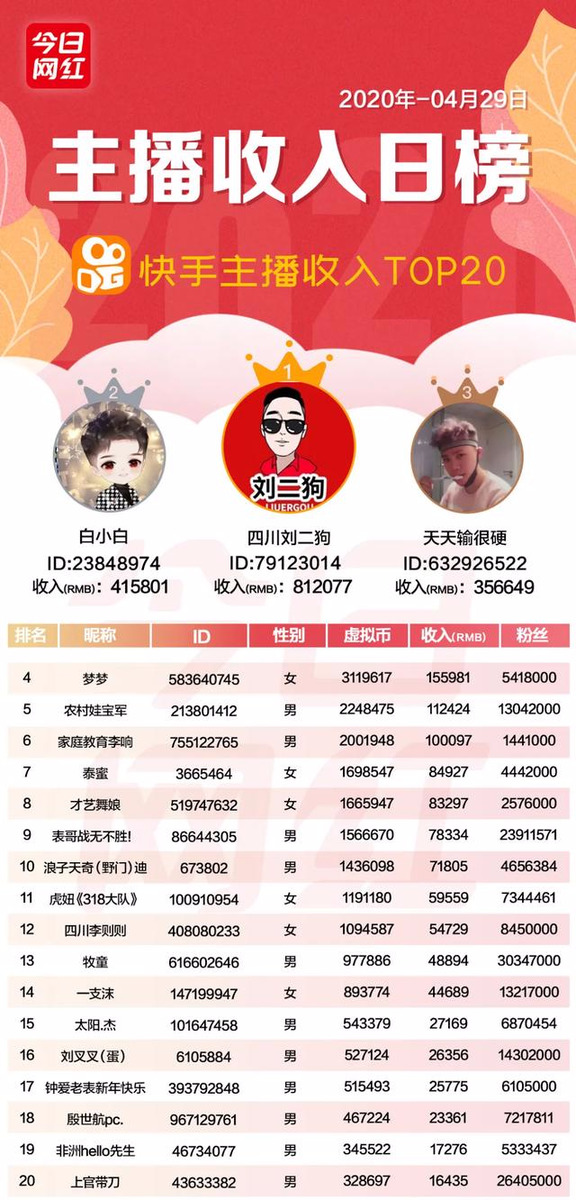主播收入榜（4.29）| 45位主播收入破10萬；李子柒海外粉絲破千萬