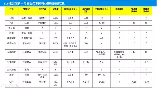史上最全信息流渠道運營經驗——數據篇