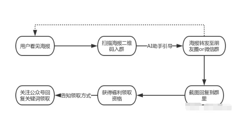 推薦5大裂變套路，10+裂變工具