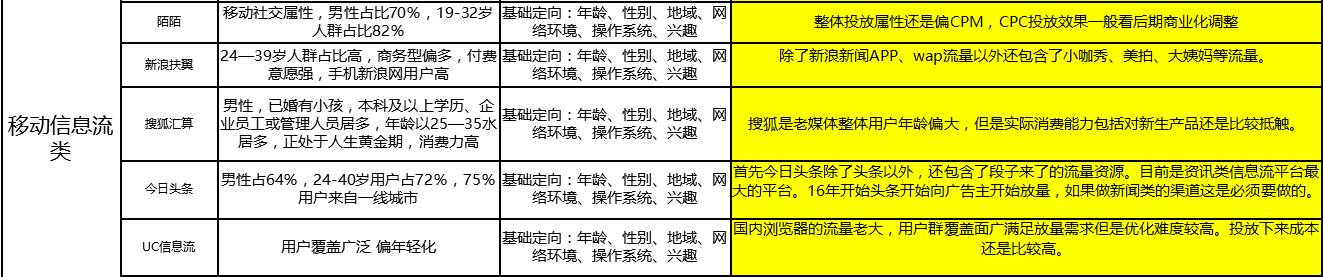 史上最全信息流渠道運營經驗——數據篇