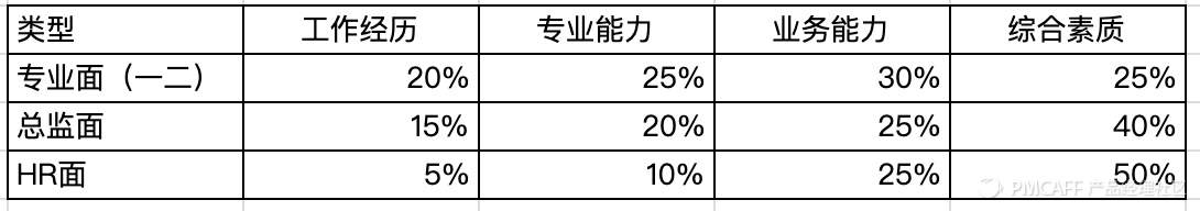 打開產品求職面試的正確姿勢——內附40道面試題