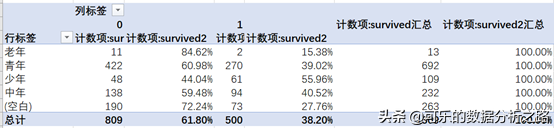 泰坦尼克號數據分析案例實戰
