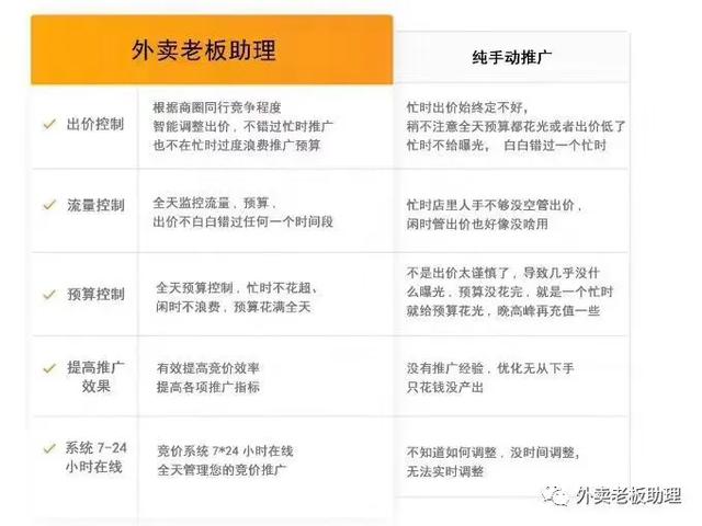 外賣推廣技巧，哪種最有效，這款工具解決你所有問題