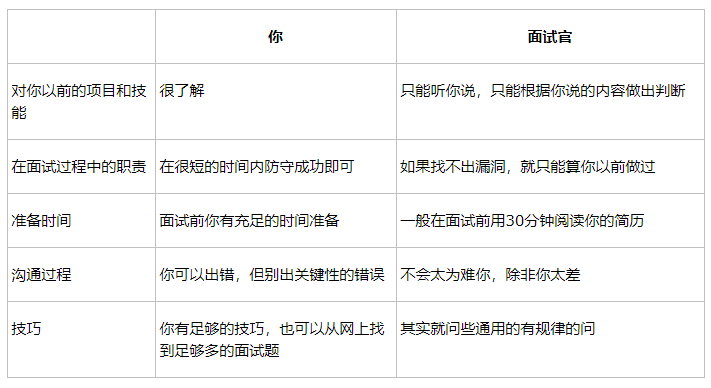 如何在面試中介紹自己的項目經驗？