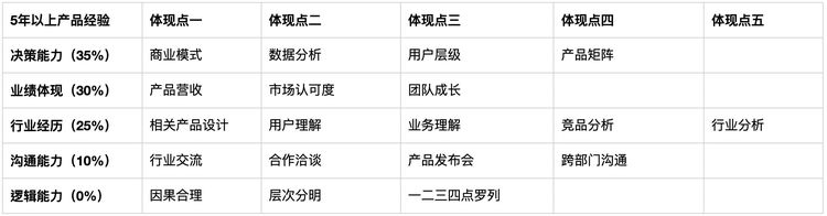 不同階段的產品經理面試時，如何做自我介紹？