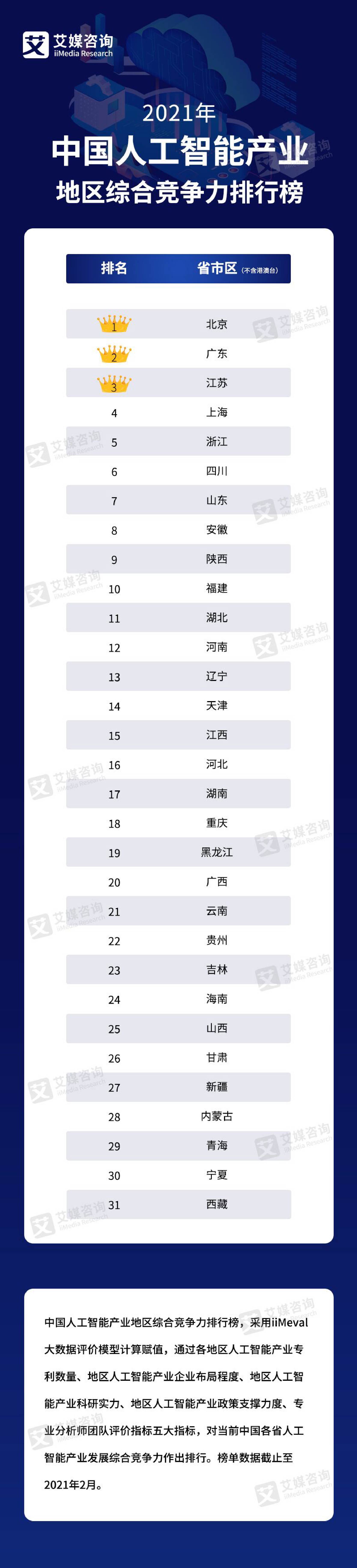 艾媒金榜｜2021年中國人工智能產業地區綜合競爭力排行榜