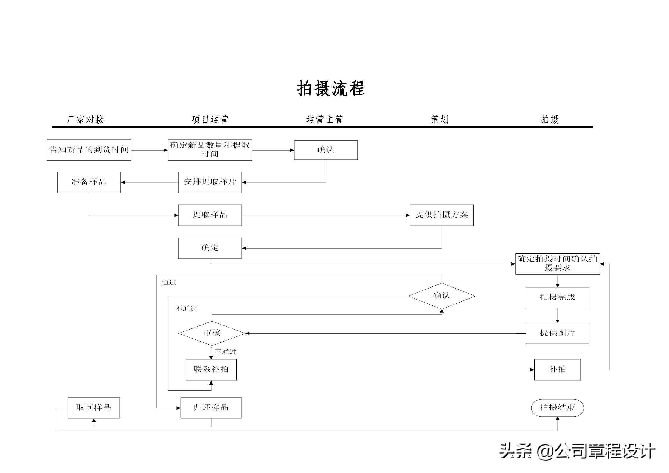 電商運營組織架構及崗位職責