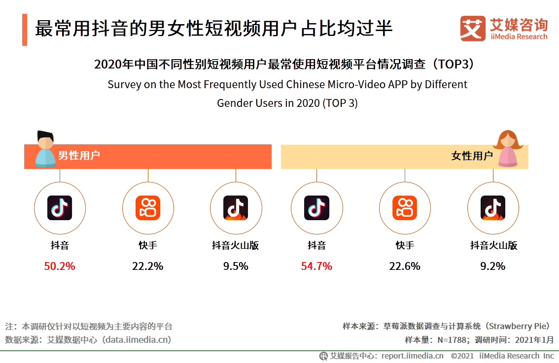 短視頻報告：抖音用戶流量運營領先，快手增收不增利發展面臨風險