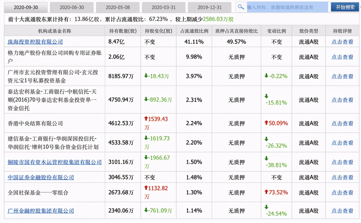 股價暴跌68%，機構、員工輪番減持！格力地產的出路在哪？