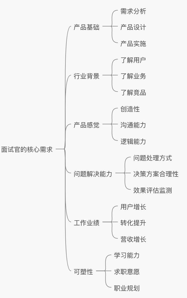 不同階段的產品經理面試時，如何做自我介紹？