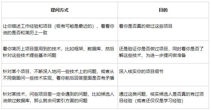 如何在面試中介紹自己的項目經驗？