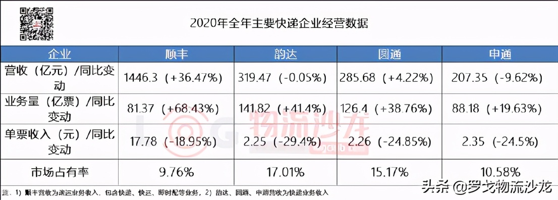 “通達”快遞價格戰停不下來，2021年誰將“掉隊”？