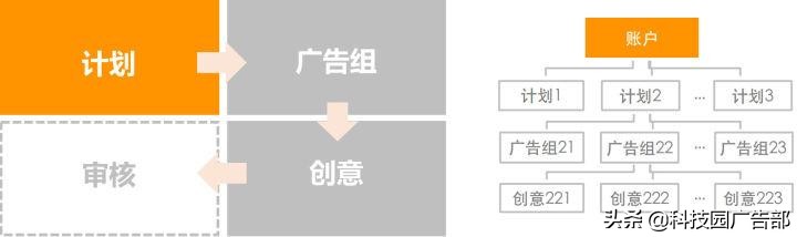 快手信息流廣告投放流程