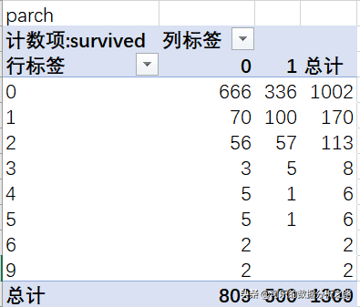 泰坦尼克號數據分析案例實戰