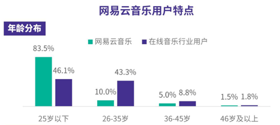 萬字干貨|網易云音樂7.0|產品分析及改進建議