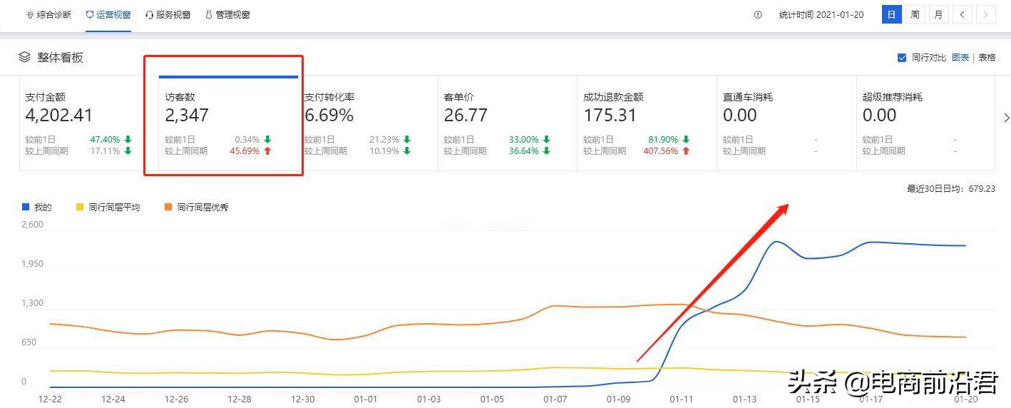 淘寶中小賣家快速打造爆款思路，提前做好布局，店鋪訪客直接飆升