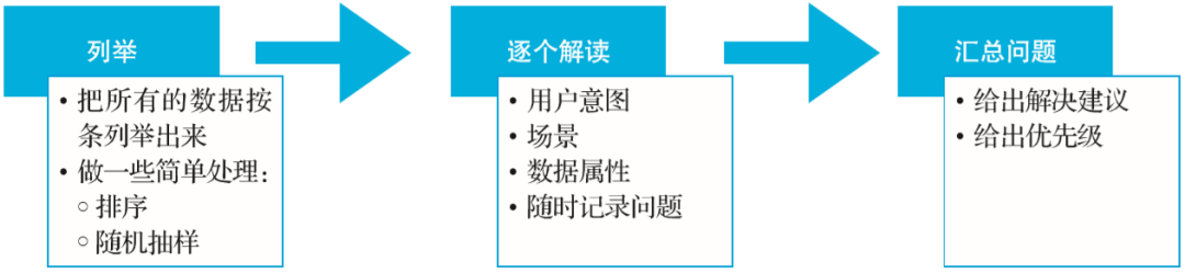 4種數據分析基礎方法，終于有人講明白了