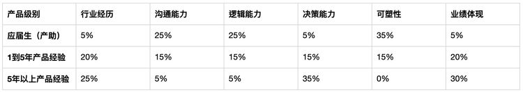 不同階段的產品經理面試時，如何做自我介紹？