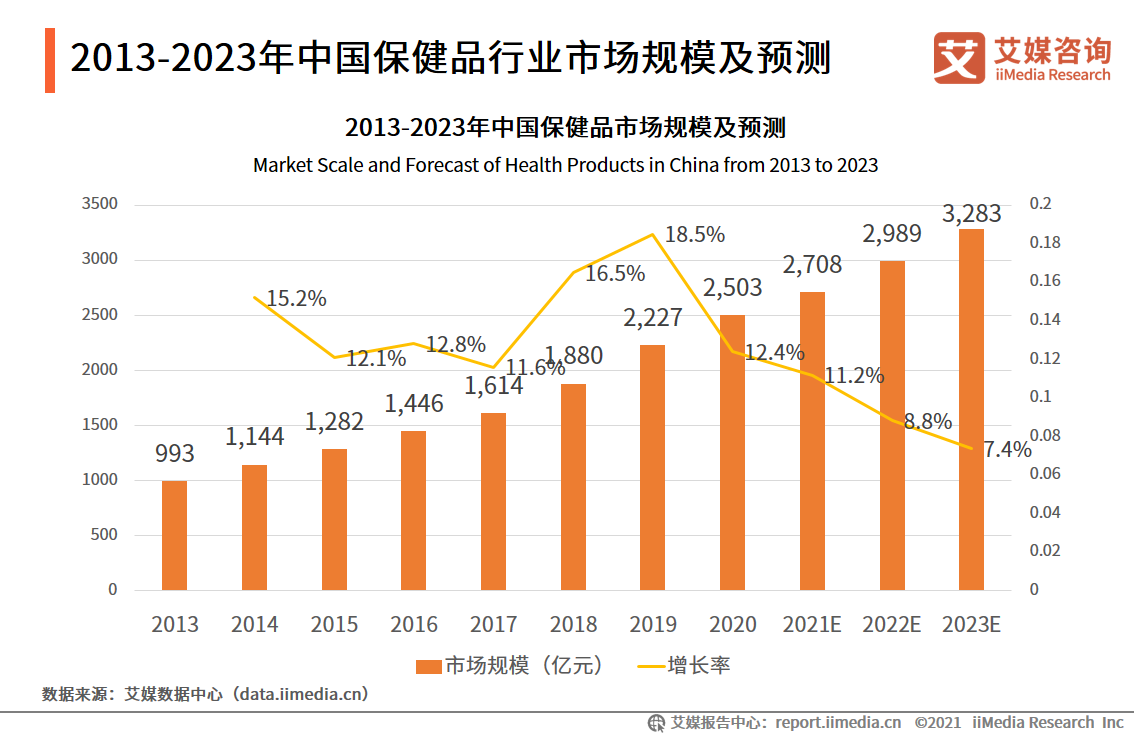 保健品及NMN市場研究報告：新場景、新需求、線上化成行業趨勢