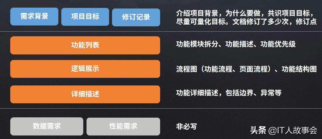 產品經理如何寫PRD文檔-產品需求說明書