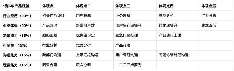 不同階段的產品經理面試時，如何做自我介紹？
