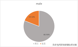 泰坦尼克號數據分析案例實戰