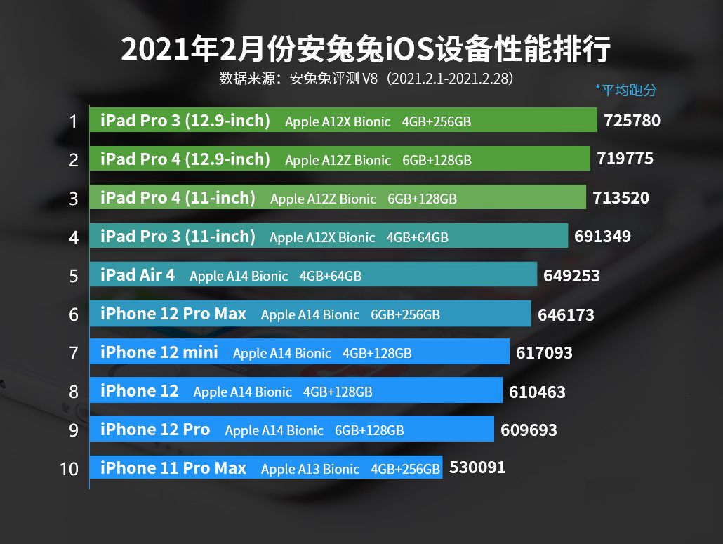 手機CPU天梯圖2021年3月版來了 你的手機處理器排名高嗎