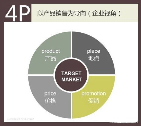市場營銷全套理論與基礎組合工具：4P，4C，4R，4V，4S，4I，4E