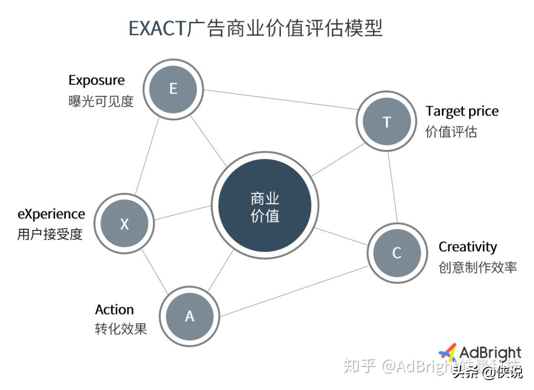 EXACT廣告潛力評估模型和應用報告(AdBright知乎)