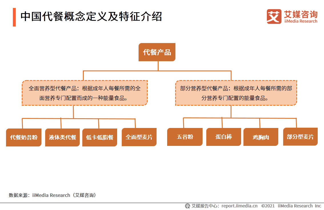 艾媒咨詢|2021年一季度中國代餐行業發展及市場調研分析報告