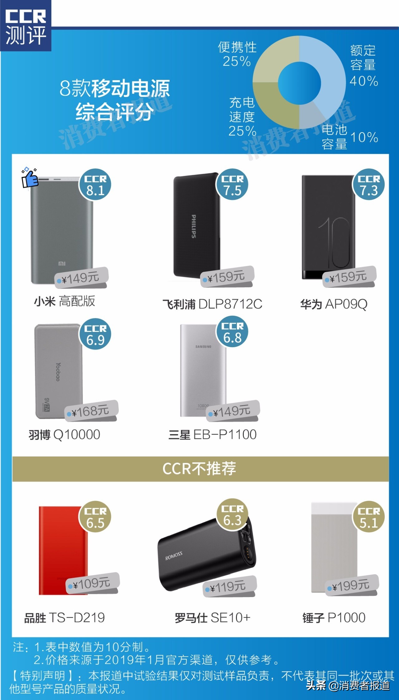 8款移動電源對比測評：錘子容量墊底，品勝充電慢