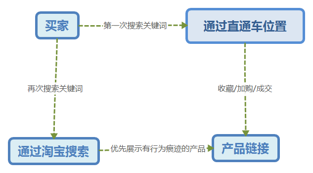 淘寶直通車推廣費花了很多，為什么免費搜索流量不增加反而少了？
