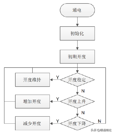電子膨脹閥在空調設備的應用